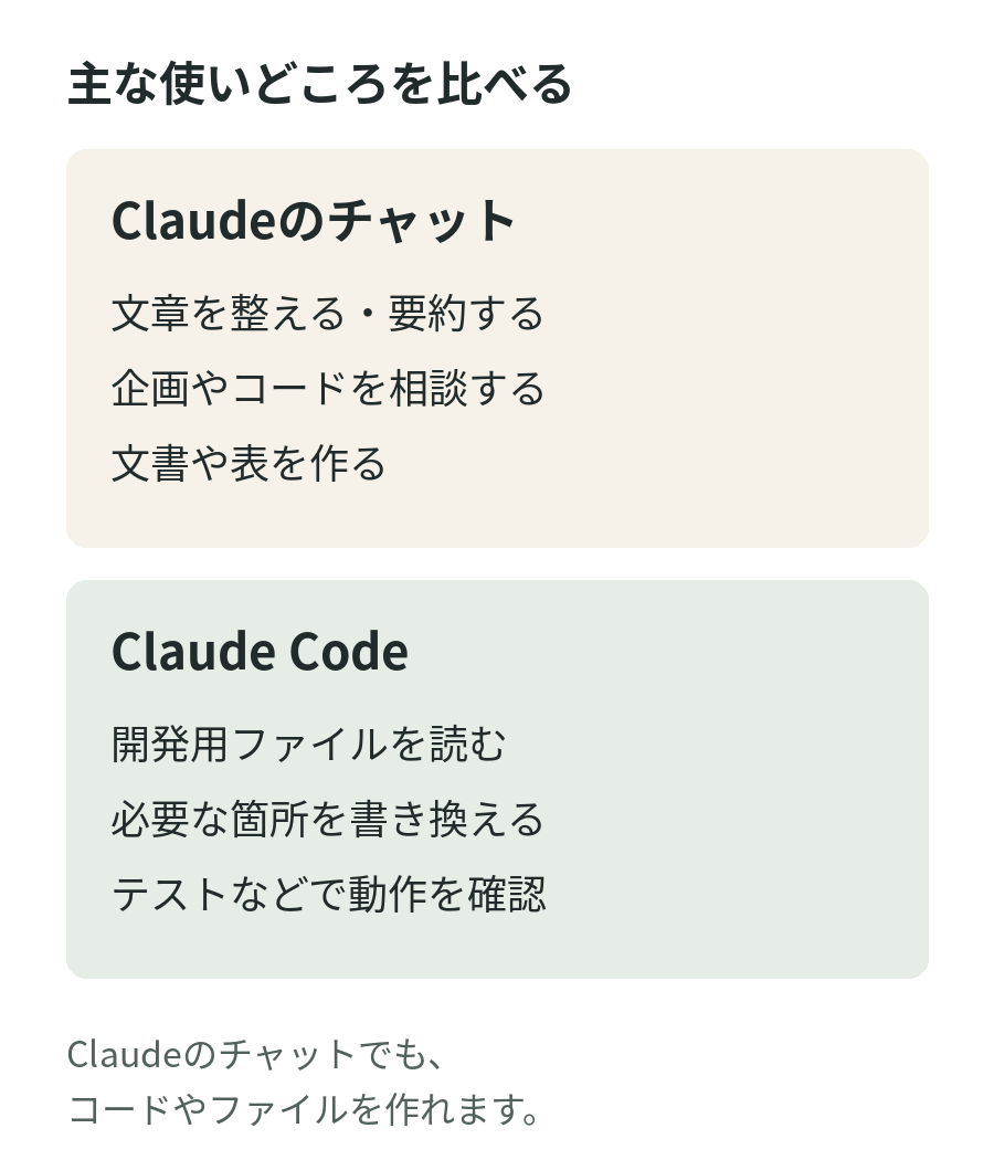 Claudeのチャットは相談・文章・資料づくり、Claude Codeは開発用ファイルの編集と動作確認が主な使いどころ。チャットでもコードやファイルを作れます。